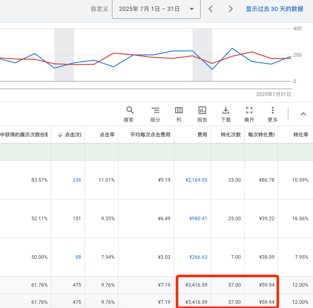 询盘量提升217%，成本降低83%